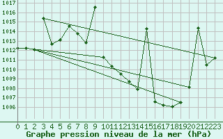 Courbe de la pression atmosphrique pour Madridejos