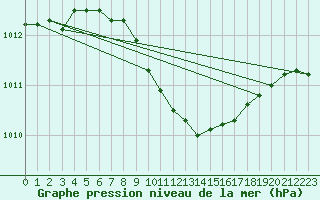 Courbe de la pression atmosphrique pour Parnu