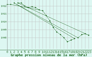 Courbe de la pression atmosphrique pour Trondheim Voll