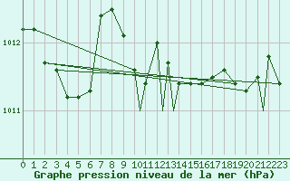 Courbe de la pression atmosphrique pour Trapani / Birgi