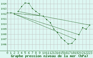 Courbe de la pression atmosphrique pour Guadalajara