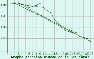 Courbe de la pression atmosphrique pour Abbeville (80)