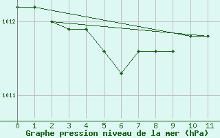 Courbe de la pression atmosphrique pour Neufchef (57)