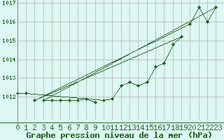 Courbe de la pression atmosphrique pour Grosseto