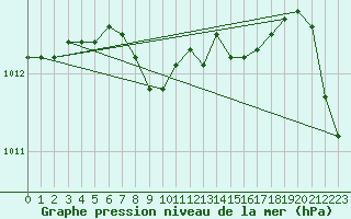 Courbe de la pression atmosphrique pour Kankaanpaa Niinisalo