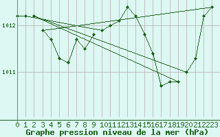 Courbe de la pression atmosphrique pour Montpellier (34)