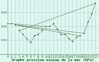 Courbe de la pression atmosphrique pour Cap Cpet (83)