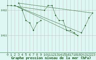 Courbe de la pression atmosphrique pour Avord (18)