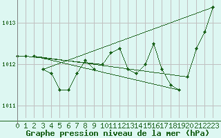 Courbe de la pression atmosphrique pour Berson (33)