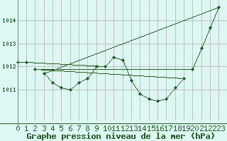 Courbe de la pression atmosphrique pour Bziers Cap d
