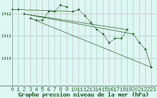 Courbe de la pression atmosphrique pour Vossevangen