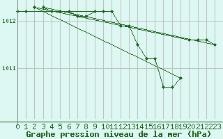 Courbe de la pression atmosphrique pour Capo Bellavista