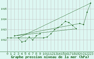Courbe de la pression atmosphrique pour Les Pennes-Mirabeau (13)