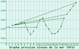 Courbe de la pression atmosphrique pour Marienberg