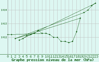 Courbe de la pression atmosphrique pour Chojnice