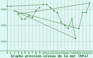 Courbe de la pression atmosphrique pour Perpignan Moulin  Vent (66)