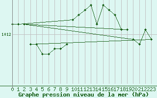 Courbe de la pression atmosphrique pour Gurande (44)