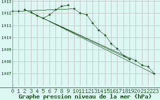 Courbe de la pression atmosphrique pour Rostherne No 2