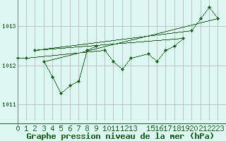 Courbe de la pression atmosphrique pour Nikkaluokta