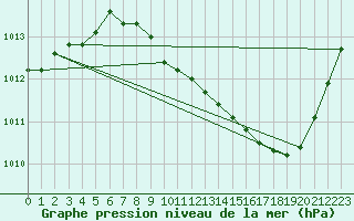 Courbe de la pression atmosphrique pour Grenoble/St-Etienne-St-Geoirs (38)