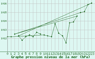 Courbe de la pression atmosphrique pour Lichtenhain-Mittelndorf