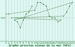 Courbe de la pression atmosphrique pour Cap Bar (66)
