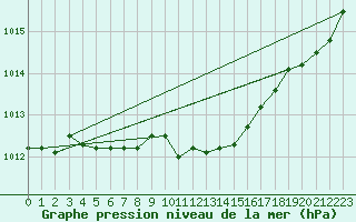 Courbe de la pression atmosphrique pour Kleine-Brogel (Be)