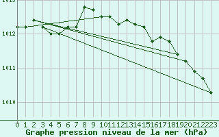 Courbe de la pression atmosphrique pour Tornio Torppi