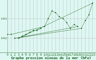 Courbe de la pression atmosphrique pour Berson (33)