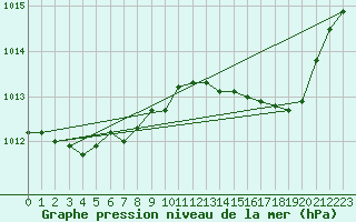 Courbe de la pression atmosphrique pour Bastia (2B)