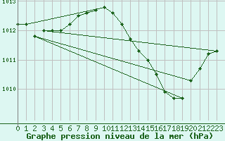 Courbe de la pression atmosphrique pour Als (30)