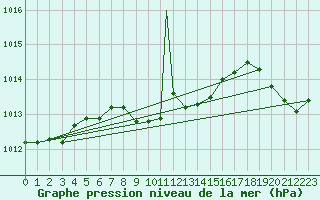 Courbe de la pression atmosphrique pour Tokat