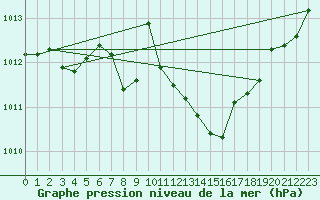 Courbe de la pression atmosphrique pour Zwiesel