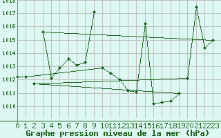 Courbe de la pression atmosphrique pour Madridejos