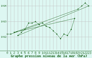 Courbe de la pression atmosphrique pour Oslo-Blindern