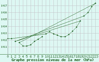 Courbe de la pression atmosphrique pour Ste (34)