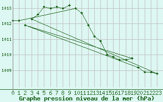 Courbe de la pression atmosphrique pour Meiningen