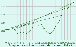Courbe de la pression atmosphrique pour Sallles d