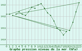 Courbe de la pression atmosphrique pour Agde (34)