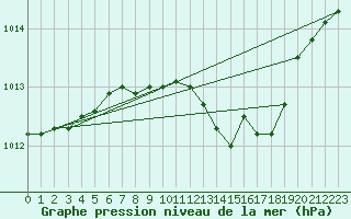 Courbe de la pression atmosphrique pour Baruth