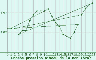 Courbe de la pression atmosphrique pour Wiesenburg