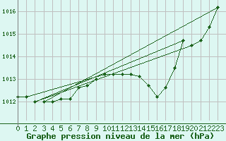 Courbe de la pression atmosphrique pour Chivres (Be)