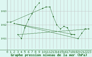 Courbe de la pression atmosphrique pour Verges (Esp)