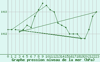 Courbe de la pression atmosphrique pour Montlimar (26)