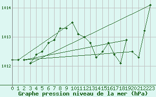 Courbe de la pression atmosphrique pour Drogden