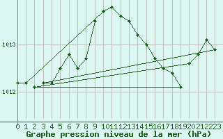 Courbe de la pression atmosphrique pour Sermange-Erzange (57)