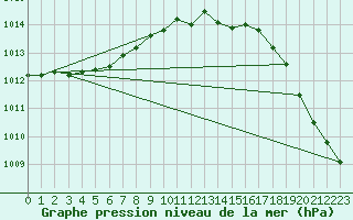 Courbe de la pression atmosphrique pour Quimperl (29)