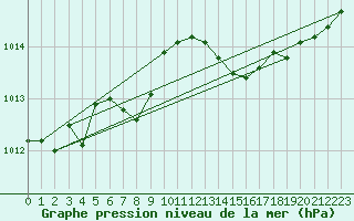 Courbe de la pression atmosphrique pour Izegem (Be)