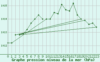 Courbe de la pression atmosphrique pour Lige Bierset (Be)