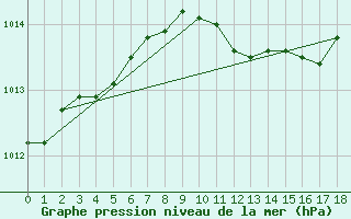 Courbe de la pression atmosphrique pour Porvoon mlk Emsalo